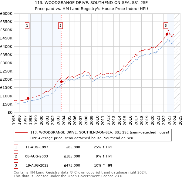 113, WOODGRANGE DRIVE, SOUTHEND-ON-SEA, SS1 2SE: Price paid vs HM Land Registry's House Price Index