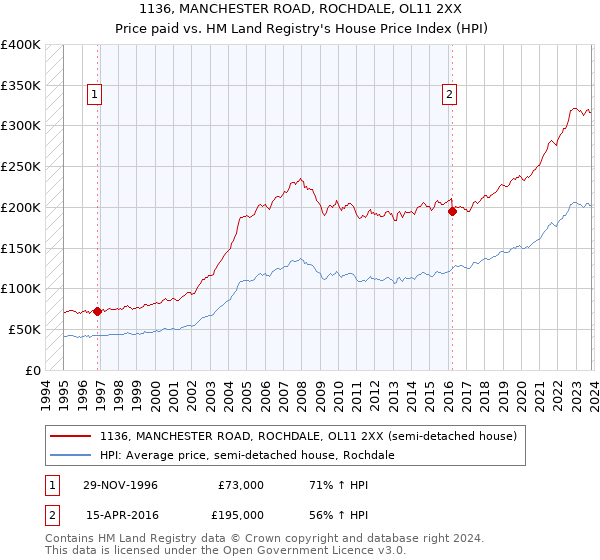 1136, MANCHESTER ROAD, ROCHDALE, OL11 2XX: Price paid vs HM Land Registry's House Price Index