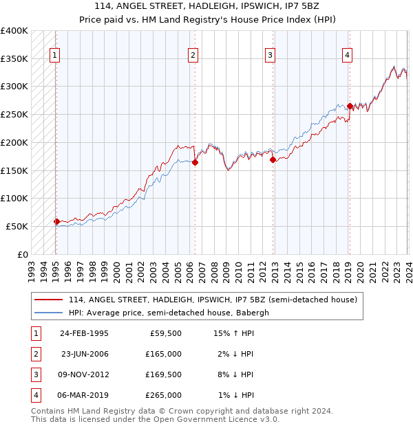 114, ANGEL STREET, HADLEIGH, IPSWICH, IP7 5BZ: Price paid vs HM Land Registry's House Price Index