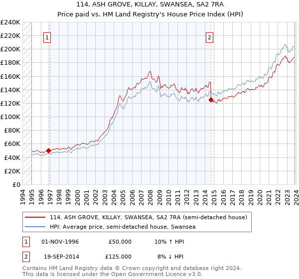 114, ASH GROVE, KILLAY, SWANSEA, SA2 7RA: Price paid vs HM Land Registry's House Price Index