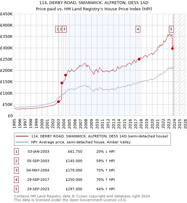 114, DERBY ROAD, SWANWICK, ALFRETON, DE55 1AD: Price paid vs HM Land Registry's House Price Index