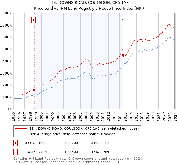 114, DOWNS ROAD, COULSDON, CR5 1AE: Price paid vs HM Land Registry's House Price Index