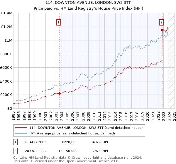 114, DOWNTON AVENUE, LONDON, SW2 3TT: Price paid vs HM Land Registry's House Price Index