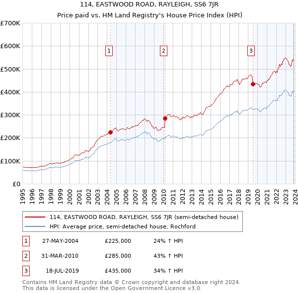 114, EASTWOOD ROAD, RAYLEIGH, SS6 7JR: Price paid vs HM Land Registry's House Price Index