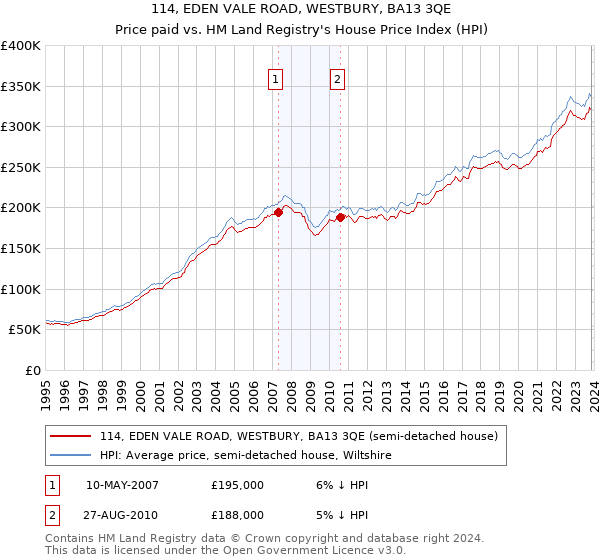 114, EDEN VALE ROAD, WESTBURY, BA13 3QE: Price paid vs HM Land Registry's House Price Index