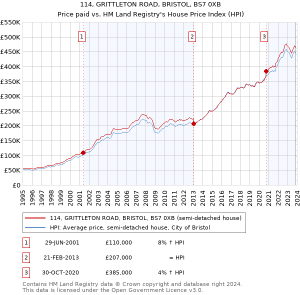 114, GRITTLETON ROAD, BRISTOL, BS7 0XB: Price paid vs HM Land Registry's House Price Index