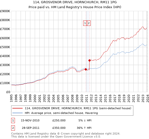 114, GROSVENOR DRIVE, HORNCHURCH, RM11 1PG: Price paid vs HM Land Registry's House Price Index