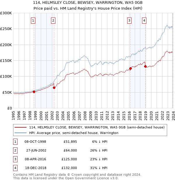 114, HELMSLEY CLOSE, BEWSEY, WARRINGTON, WA5 0GB: Price paid vs HM Land Registry's House Price Index