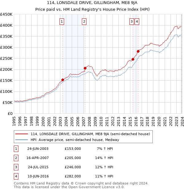 114, LONSDALE DRIVE, GILLINGHAM, ME8 9JA: Price paid vs HM Land Registry's House Price Index