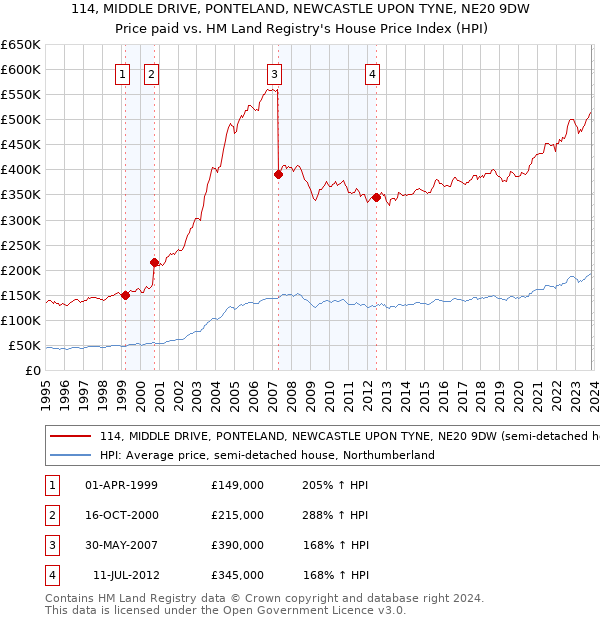 114, MIDDLE DRIVE, PONTELAND, NEWCASTLE UPON TYNE, NE20 9DW: Price paid vs HM Land Registry's House Price Index