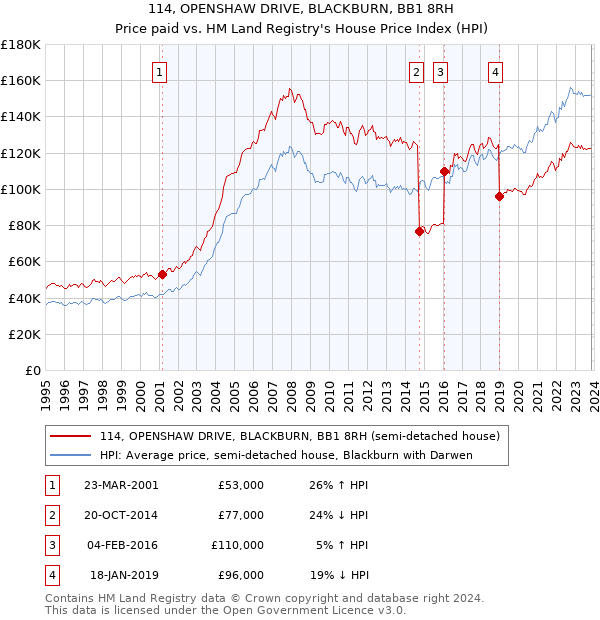 114, OPENSHAW DRIVE, BLACKBURN, BB1 8RH: Price paid vs HM Land Registry's House Price Index
