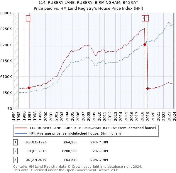 114, RUBERY LANE, RUBERY, BIRMINGHAM, B45 9AY: Price paid vs HM Land Registry's House Price Index