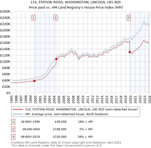 114, STATION ROAD, WADDINGTON, LINCOLN, LN5 9QS: Price paid vs HM Land Registry's House Price Index