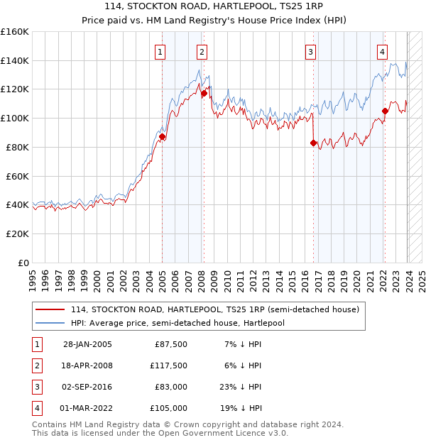 114, STOCKTON ROAD, HARTLEPOOL, TS25 1RP: Price paid vs HM Land Registry's House Price Index