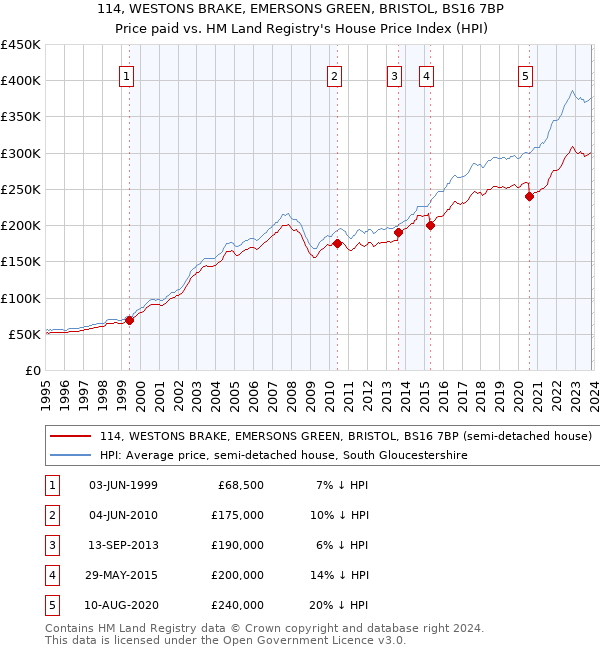 114, WESTONS BRAKE, EMERSONS GREEN, BRISTOL, BS16 7BP: Price paid vs HM Land Registry's House Price Index