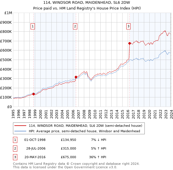 114, WINDSOR ROAD, MAIDENHEAD, SL6 2DW: Price paid vs HM Land Registry's House Price Index