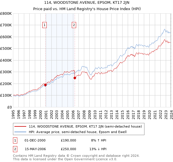 114, WOODSTONE AVENUE, EPSOM, KT17 2JN: Price paid vs HM Land Registry's House Price Index