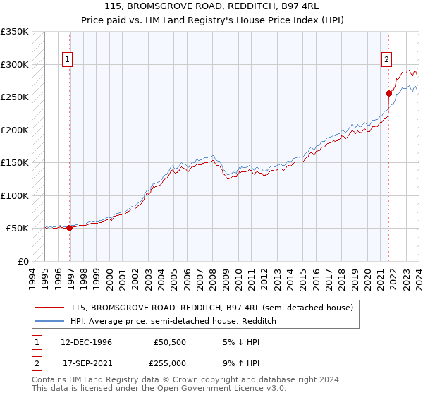 115, BROMSGROVE ROAD, REDDITCH, B97 4RL: Price paid vs HM Land Registry's House Price Index