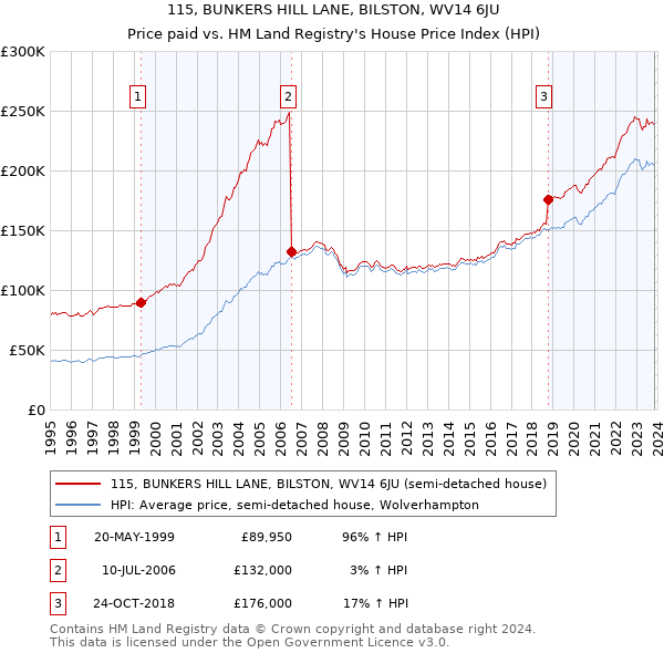 115, BUNKERS HILL LANE, BILSTON, WV14 6JU: Price paid vs HM Land Registry's House Price Index