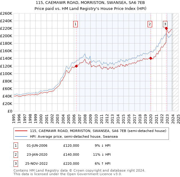 115, CAEMAWR ROAD, MORRISTON, SWANSEA, SA6 7EB: Price paid vs HM Land Registry's House Price Index