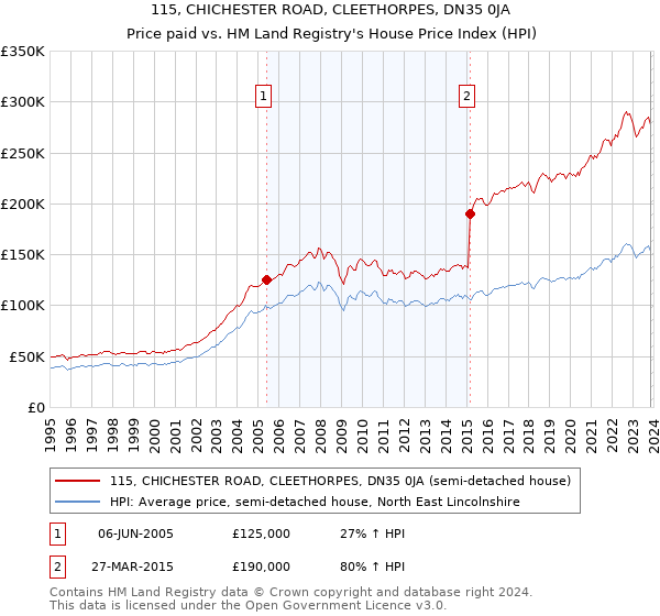 115, CHICHESTER ROAD, CLEETHORPES, DN35 0JA: Price paid vs HM Land Registry's House Price Index