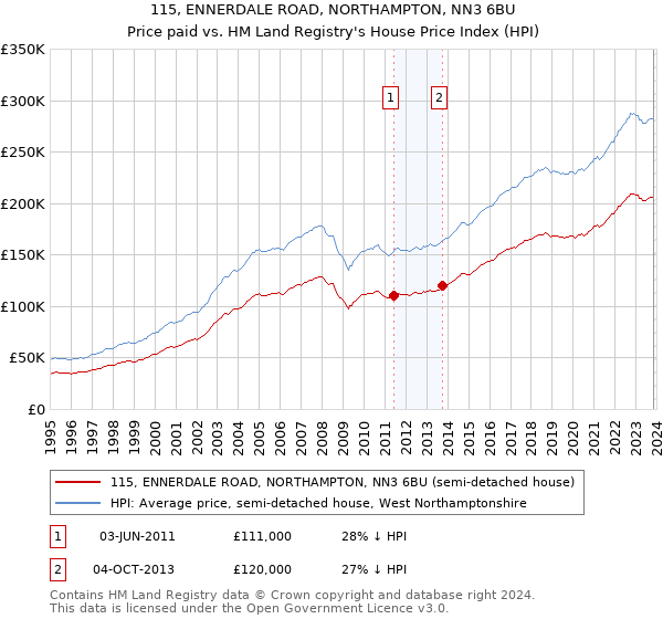 115, ENNERDALE ROAD, NORTHAMPTON, NN3 6BU: Price paid vs HM Land Registry's House Price Index