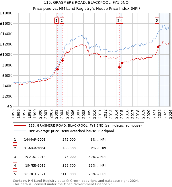 115, GRASMERE ROAD, BLACKPOOL, FY1 5NQ: Price paid vs HM Land Registry's House Price Index