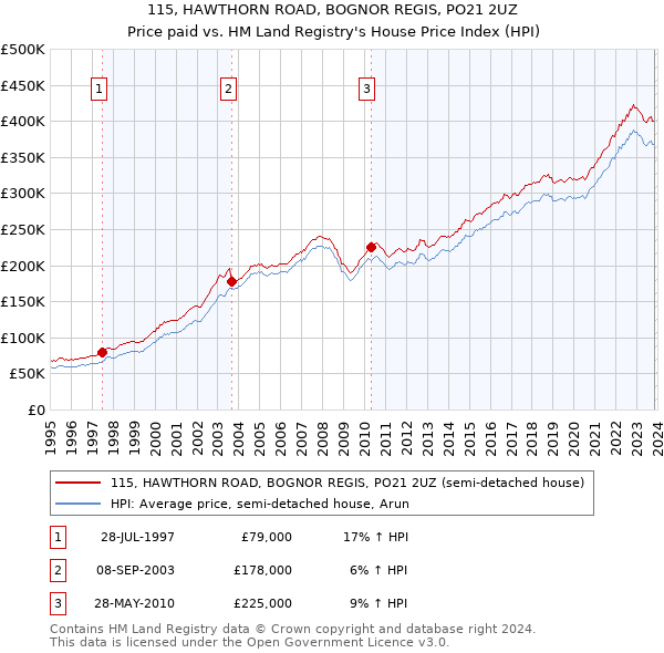 115, HAWTHORN ROAD, BOGNOR REGIS, PO21 2UZ: Price paid vs HM Land Registry's House Price Index
