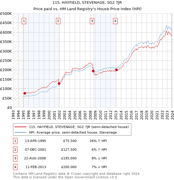 115, HAYFIELD, STEVENAGE, SG2 7JR: Price paid vs HM Land Registry's House Price Index