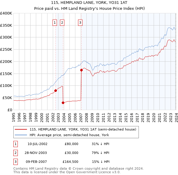 115, HEMPLAND LANE, YORK, YO31 1AT: Price paid vs HM Land Registry's House Price Index