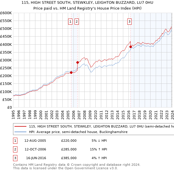 115, HIGH STREET SOUTH, STEWKLEY, LEIGHTON BUZZARD, LU7 0HU: Price paid vs HM Land Registry's House Price Index