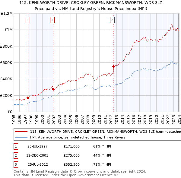 115, KENILWORTH DRIVE, CROXLEY GREEN, RICKMANSWORTH, WD3 3LZ: Price paid vs HM Land Registry's House Price Index