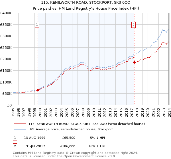 115, KENILWORTH ROAD, STOCKPORT, SK3 0QQ: Price paid vs HM Land Registry's House Price Index