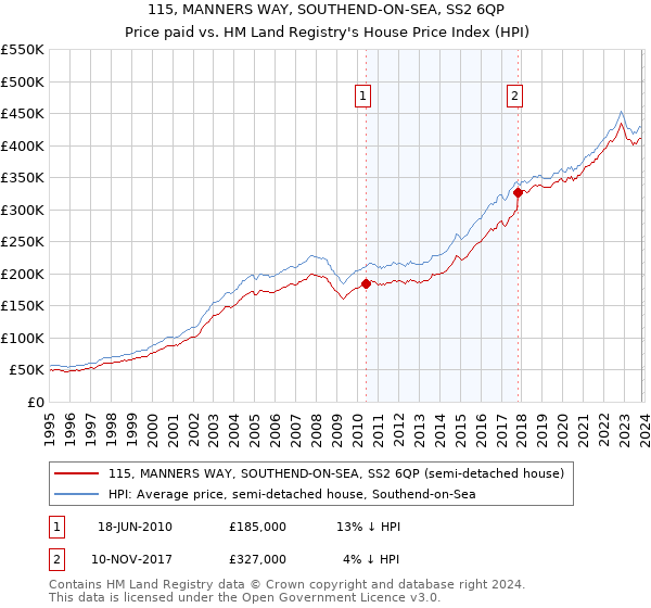 115, MANNERS WAY, SOUTHEND-ON-SEA, SS2 6QP: Price paid vs HM Land Registry's House Price Index