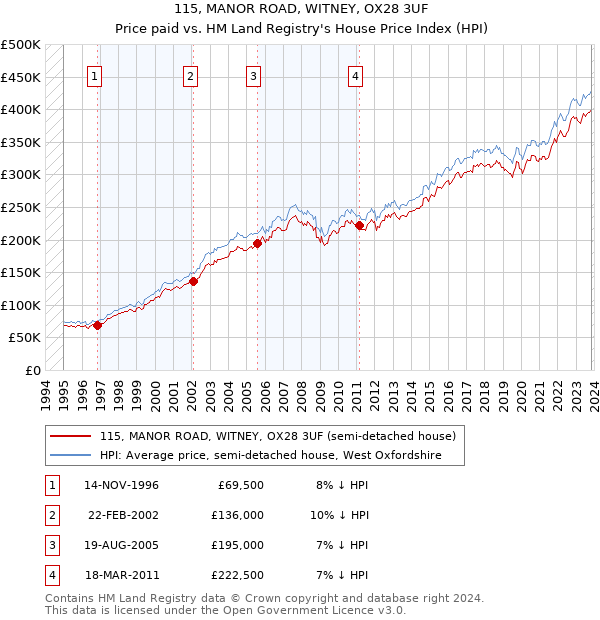 115, MANOR ROAD, WITNEY, OX28 3UF: Price paid vs HM Land Registry's House Price Index