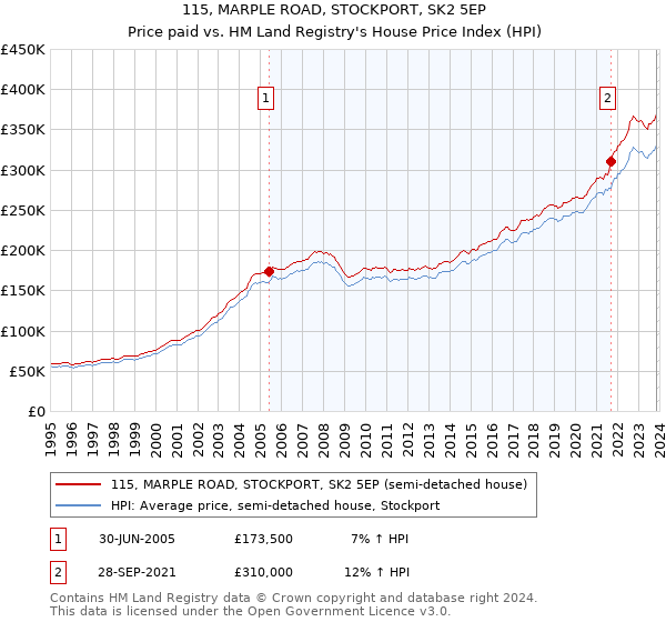 115, MARPLE ROAD, STOCKPORT, SK2 5EP: Price paid vs HM Land Registry's House Price Index