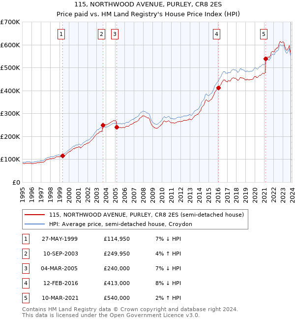 115, NORTHWOOD AVENUE, PURLEY, CR8 2ES: Price paid vs HM Land Registry's House Price Index