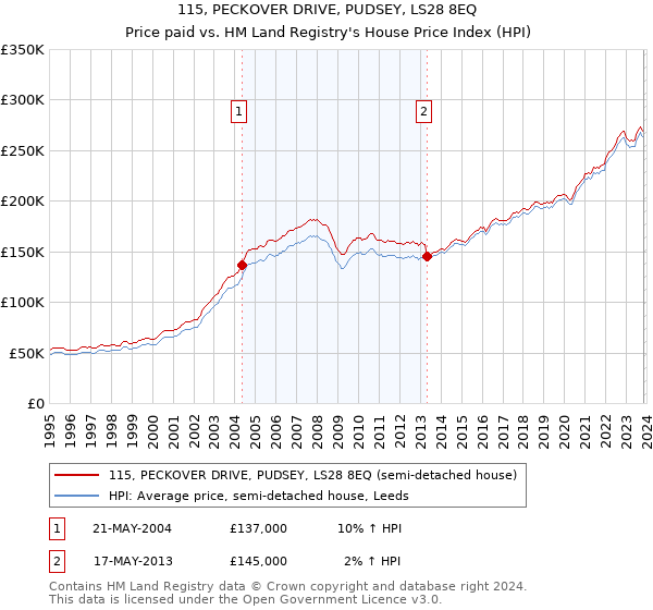 115, PECKOVER DRIVE, PUDSEY, LS28 8EQ: Price paid vs HM Land Registry's House Price Index