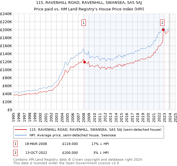 115, RAVENHILL ROAD, RAVENHILL, SWANSEA, SA5 5AJ: Price paid vs HM Land Registry's House Price Index