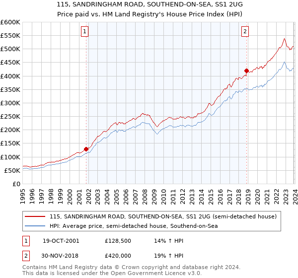 115, SANDRINGHAM ROAD, SOUTHEND-ON-SEA, SS1 2UG: Price paid vs HM Land Registry's House Price Index