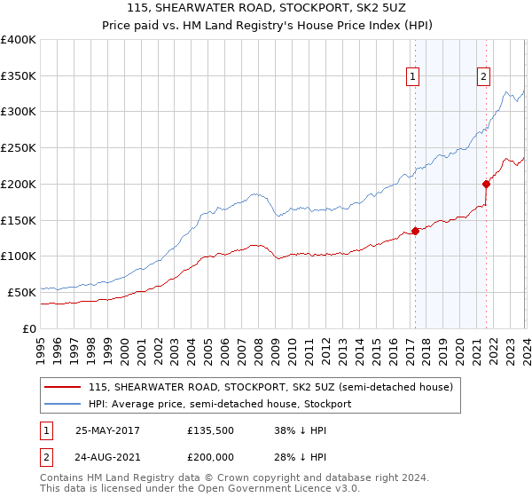 115, SHEARWATER ROAD, STOCKPORT, SK2 5UZ: Price paid vs HM Land Registry's House Price Index