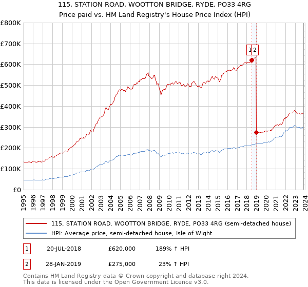 115, STATION ROAD, WOOTTON BRIDGE, RYDE, PO33 4RG: Price paid vs HM Land Registry's House Price Index