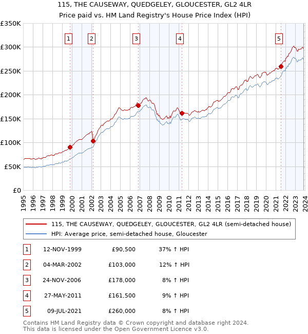 115, THE CAUSEWAY, QUEDGELEY, GLOUCESTER, GL2 4LR: Price paid vs HM Land Registry's House Price Index