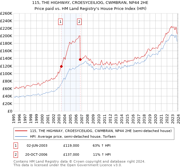 115, THE HIGHWAY, CROESYCEILIOG, CWMBRAN, NP44 2HE: Price paid vs HM Land Registry's House Price Index