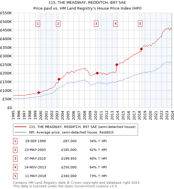 115, THE MEADWAY, REDDITCH, B97 5AE: Price paid vs HM Land Registry's House Price Index