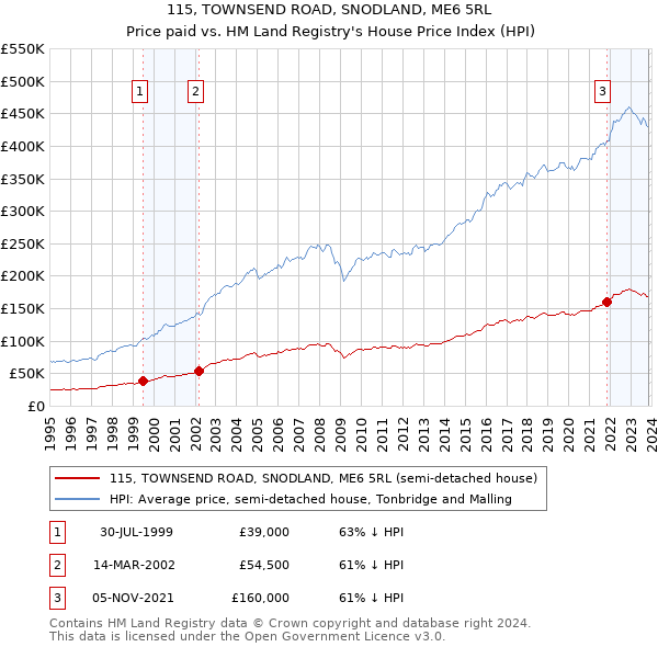 115, TOWNSEND ROAD, SNODLAND, ME6 5RL: Price paid vs HM Land Registry's House Price Index