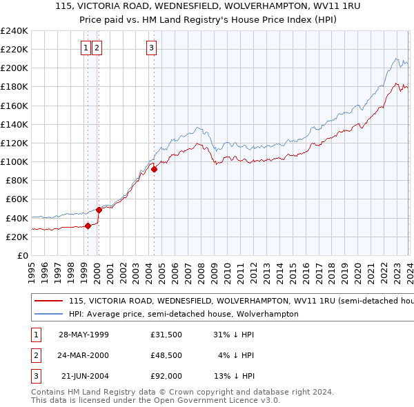 115, VICTORIA ROAD, WEDNESFIELD, WOLVERHAMPTON, WV11 1RU: Price paid vs HM Land Registry's House Price Index