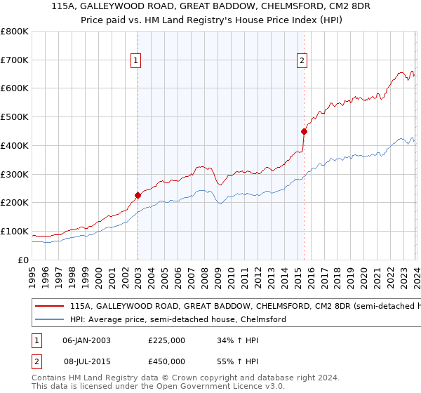 115A, GALLEYWOOD ROAD, GREAT BADDOW, CHELMSFORD, CM2 8DR: Price paid vs HM Land Registry's House Price Index