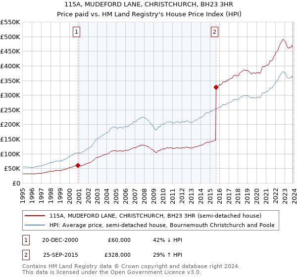115A, MUDEFORD LANE, CHRISTCHURCH, BH23 3HR: Price paid vs HM Land Registry's House Price Index