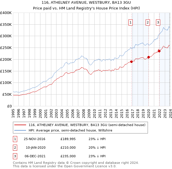 116, ATHELNEY AVENUE, WESTBURY, BA13 3GU: Price paid vs HM Land Registry's House Price Index